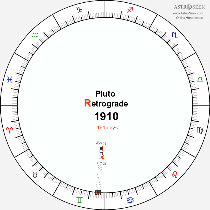 Pluto Retrograde Astro Calendar 1910