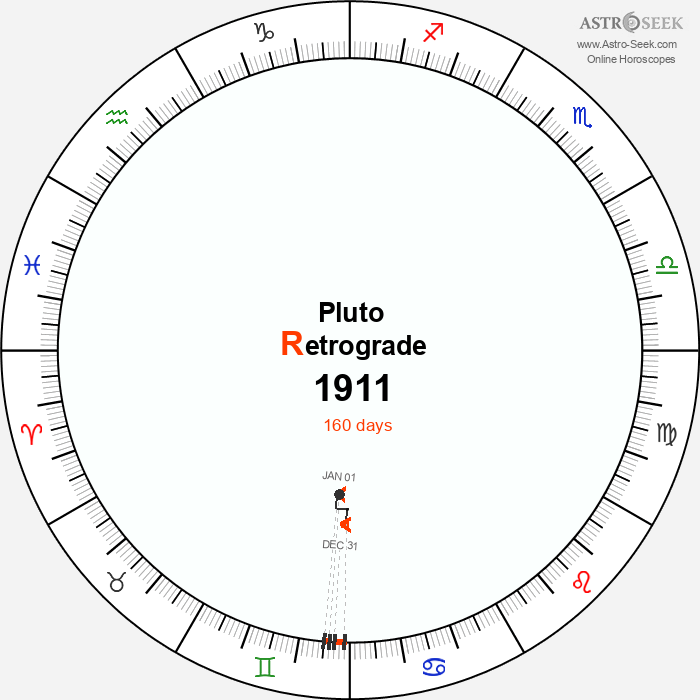 Pluto Retrograde Astro Calendar 1911