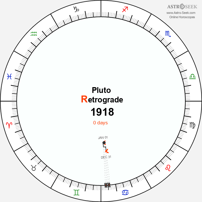 Pluto Retrograde Astro Calendar 1918