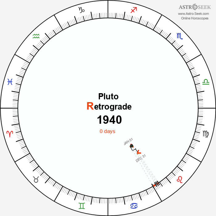 Pluto Retrograde Astro Calendar 1940