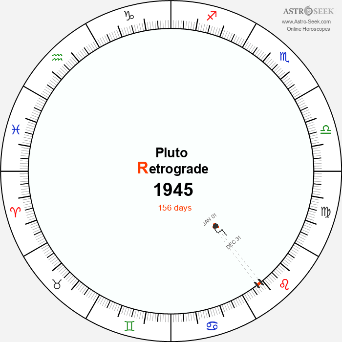 Pluto Retrograde Astro Calendar 1945