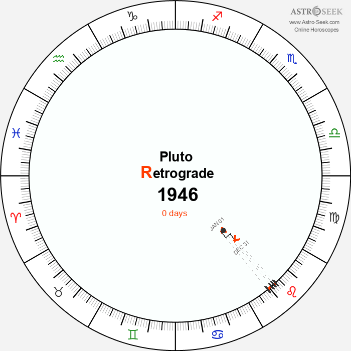 Pluto Retrograde Astro Calendar 1946