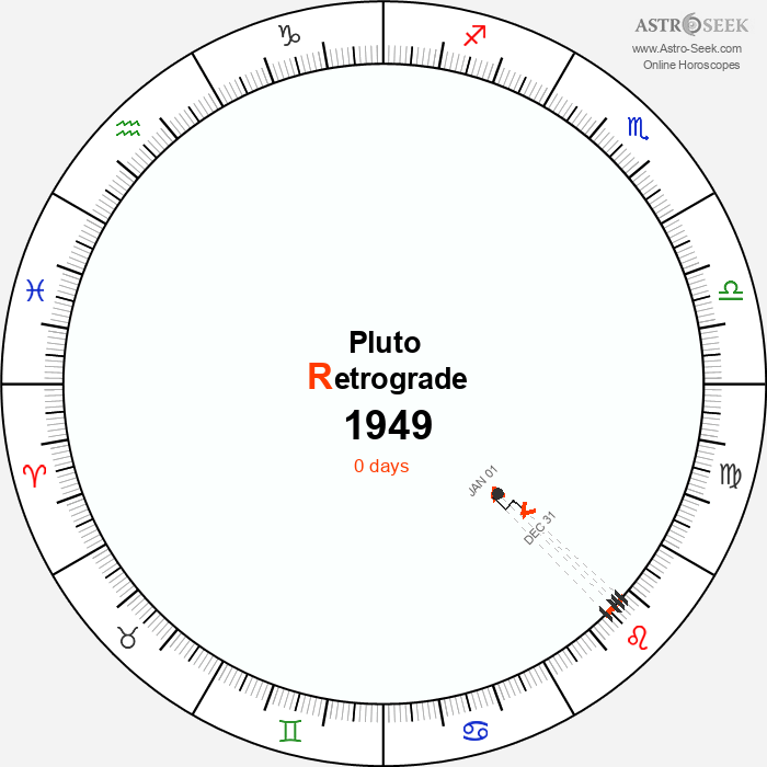 Pluto Retrograde Astro Calendar 1949