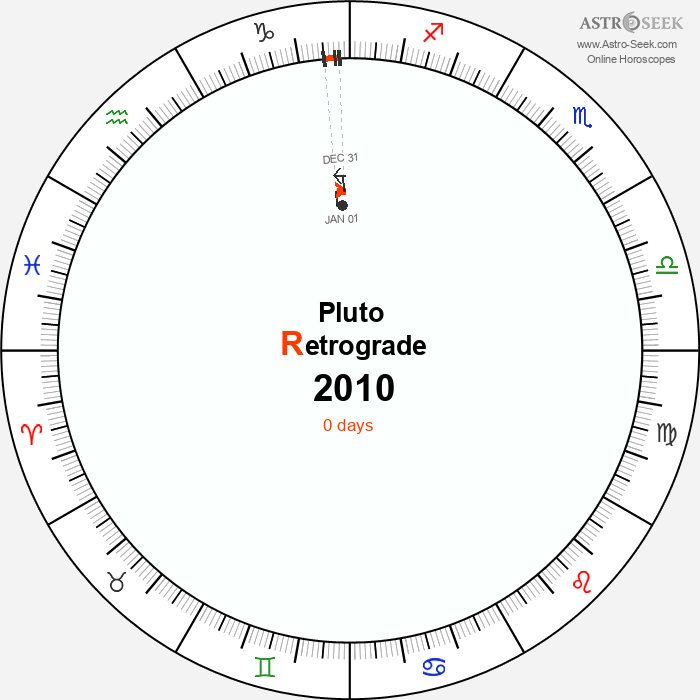 Pluto Retrograde Astro Calendar 2010