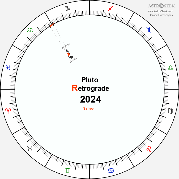 Pluto Retrograde 2024 Calendar Dates, Astrology Online