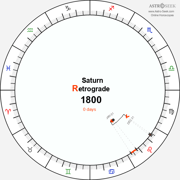 Saturn Retrograde Astro Calendar 1800