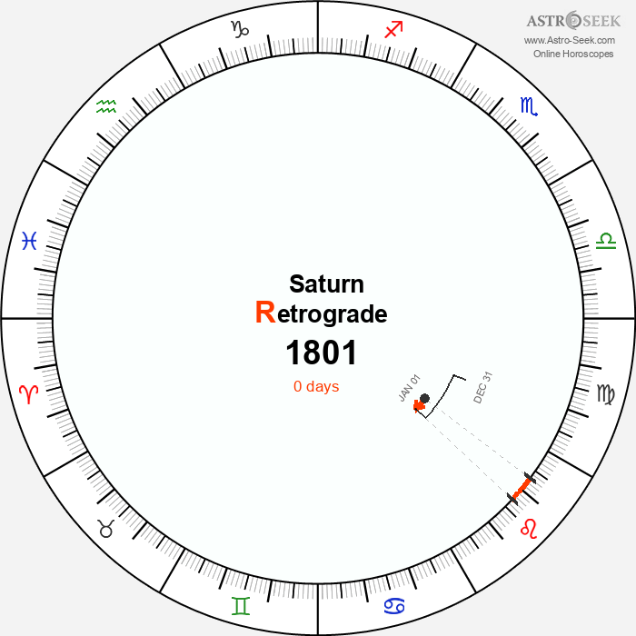 Saturn Retrograde Astro Calendar 1801