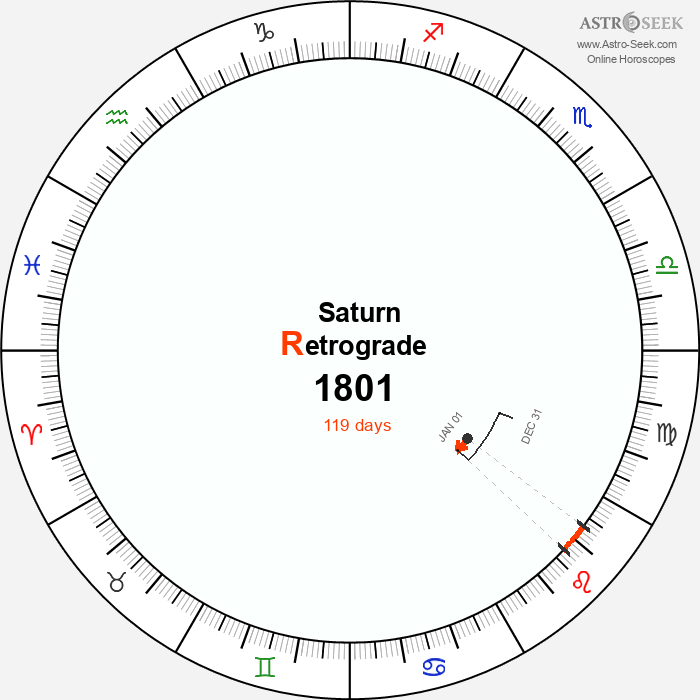 Saturn Retrograde Astro Calendar 1801