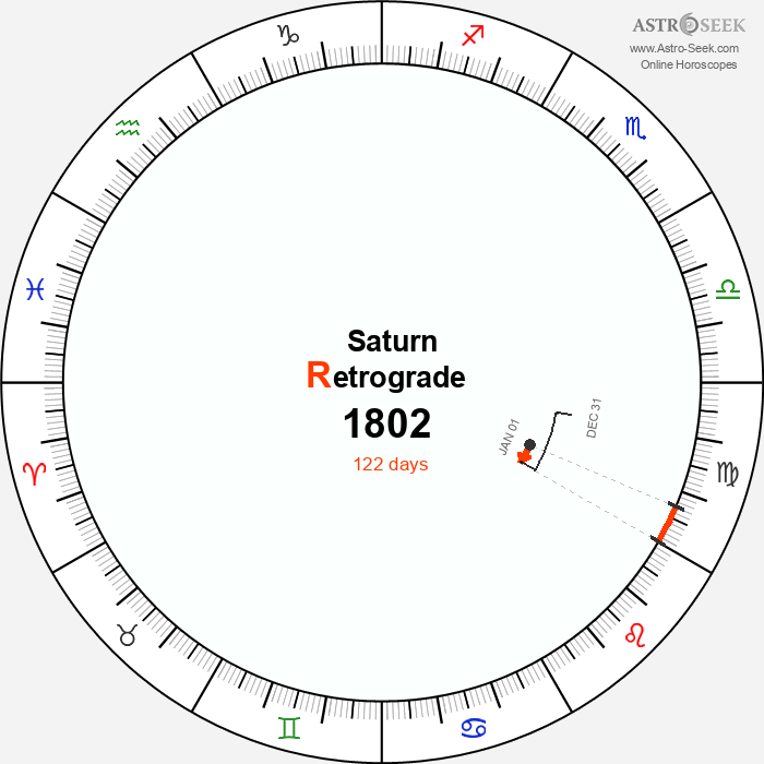 Saturn Retrograde Astro Calendar 1802