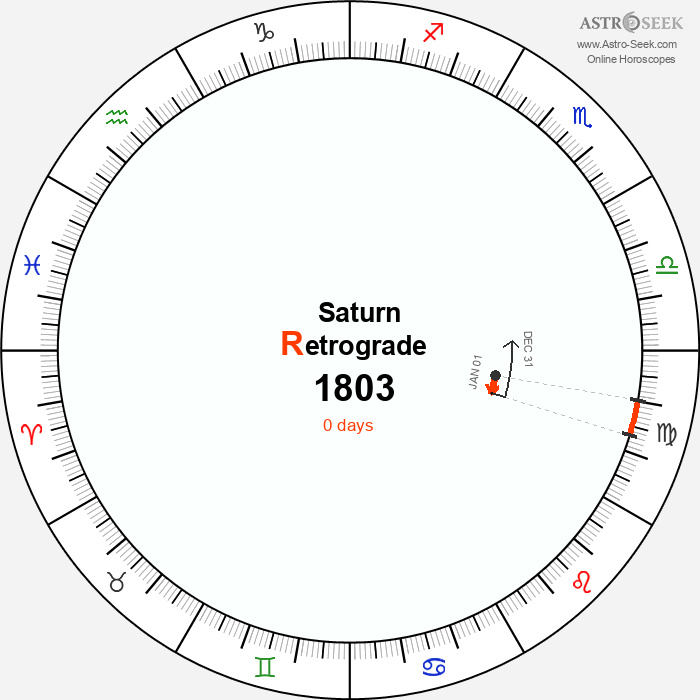 Saturn Retrograde Astro Calendar 1803