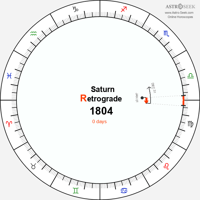 Saturn Retrograde Astro Calendar 1804
