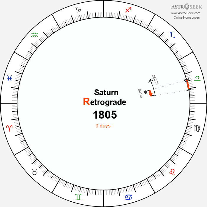 Saturn Retrograde Astro Calendar 1805