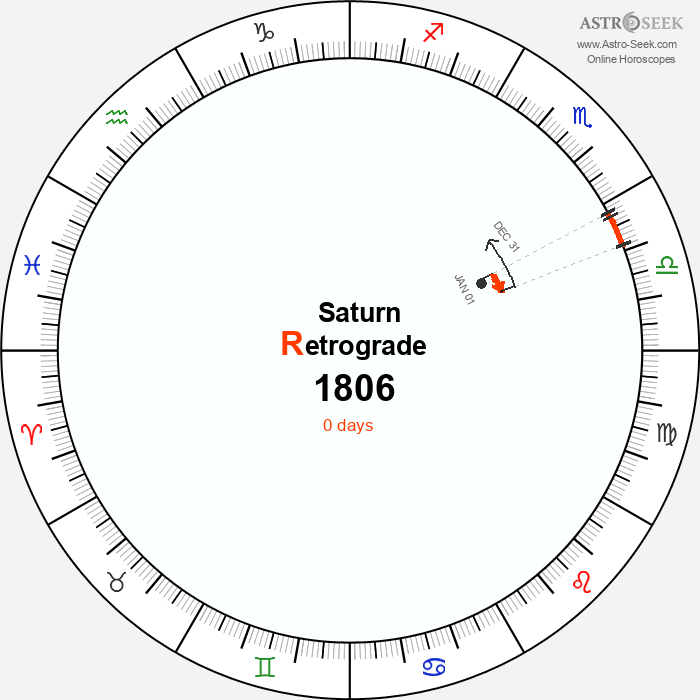 Saturn Retrograde Astro Calendar 1806