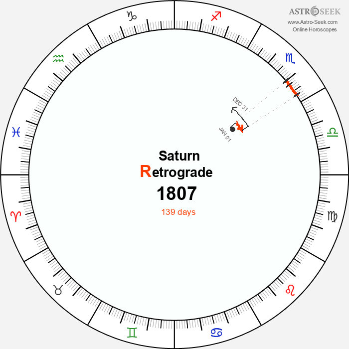 Saturn Retrograde Astro Calendar 1807