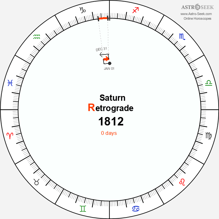 Saturn Retrograde Astro Calendar 1812