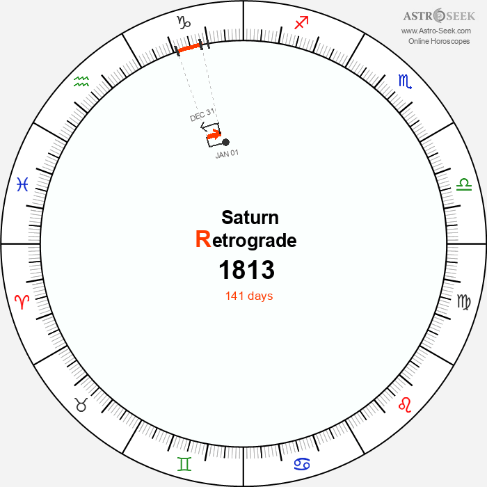 Saturn Retrograde Astro Calendar 1813