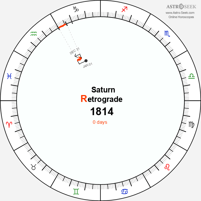 Saturn Retrograde Astro Calendar 1814