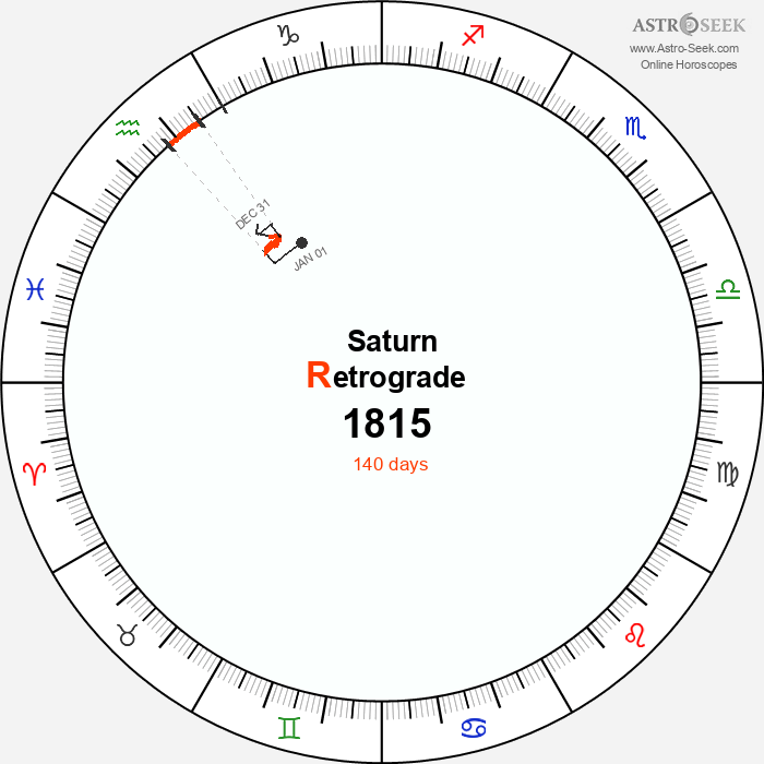 Saturn Retrograde Astro Calendar 1815