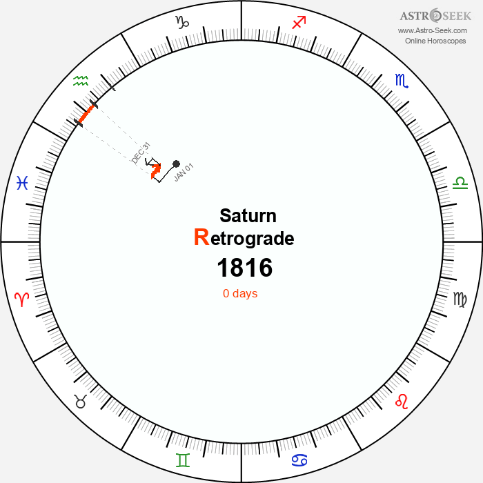 Saturn Retrograde Astro Calendar 1816
