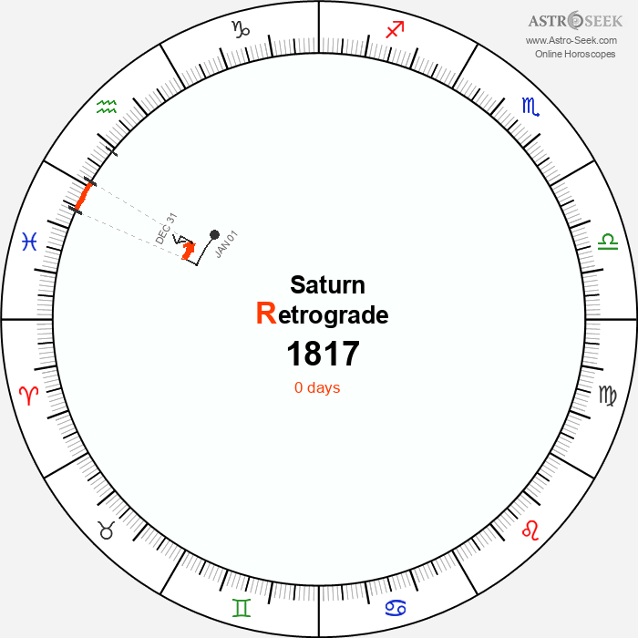 Saturn Retrograde Astro Calendar 1817