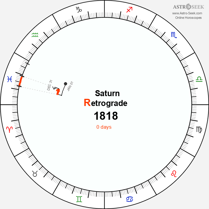 Saturn Retrograde Astro Calendar 1818