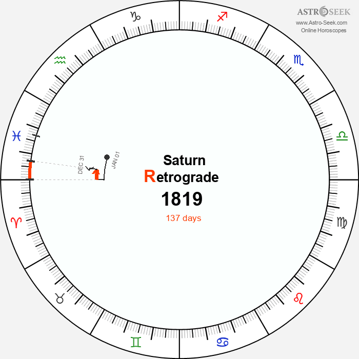 Saturn Retrograde Astro Calendar 1819