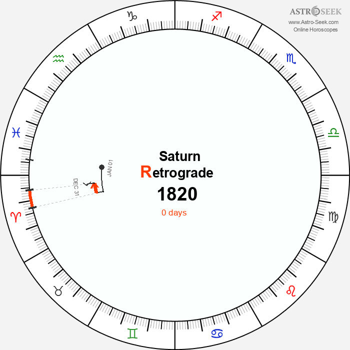 Saturn Retrograde Astro Calendar 1820