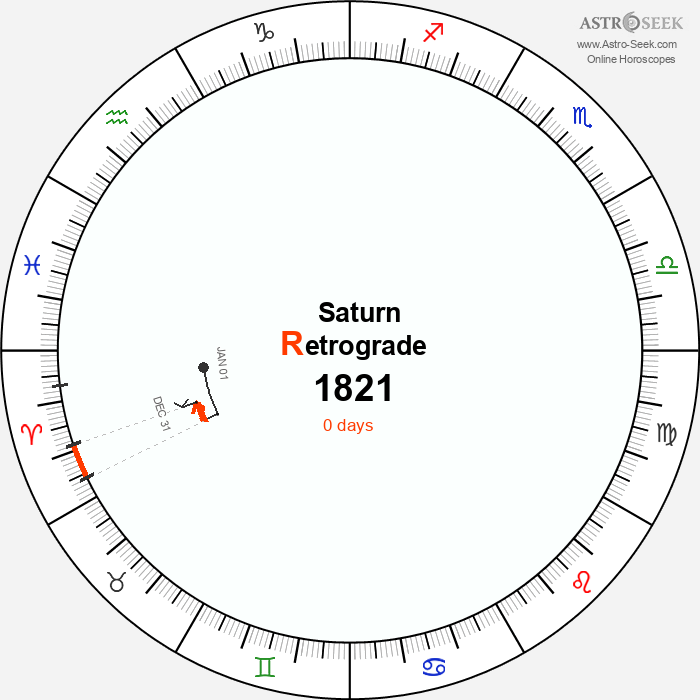 Saturn Retrograde Astro Calendar 1821