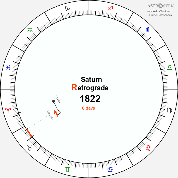 Saturn Retrograde Astro Calendar 1822