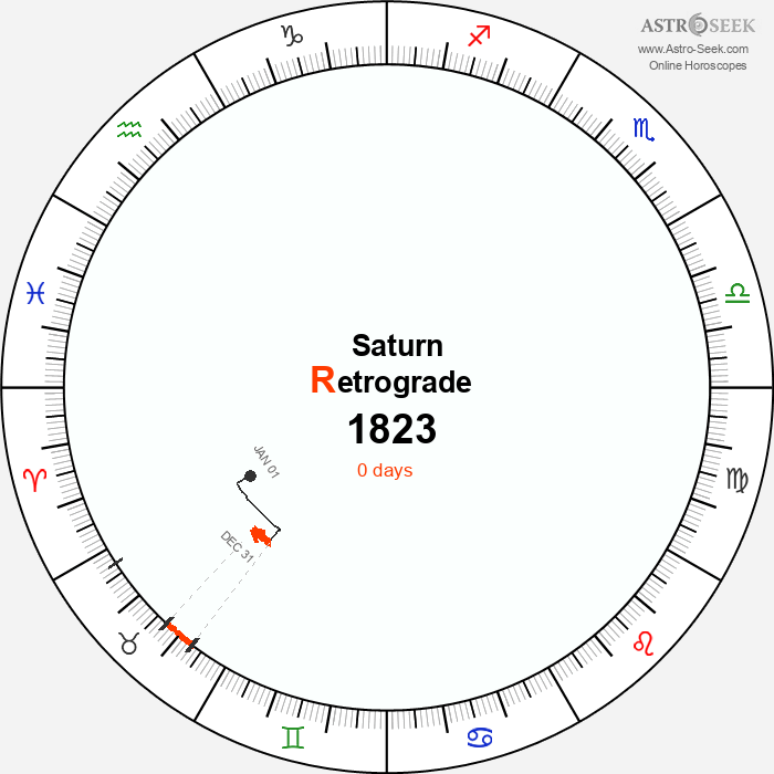 Saturn Retrograde Astro Calendar 1823