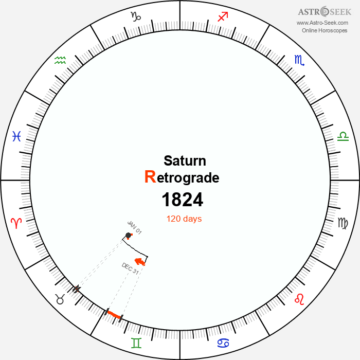 Saturn Retrograde Astro Calendar 1824