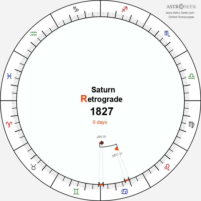 Saturn Retrograde Astro Calendar 1827