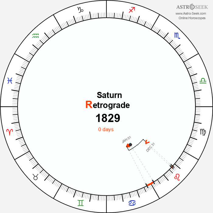 Saturn Retrograde Astro Calendar 1829