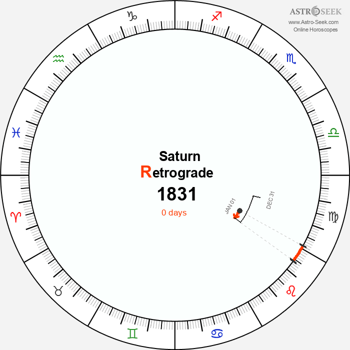 Saturn Retrograde Astro Calendar 1831