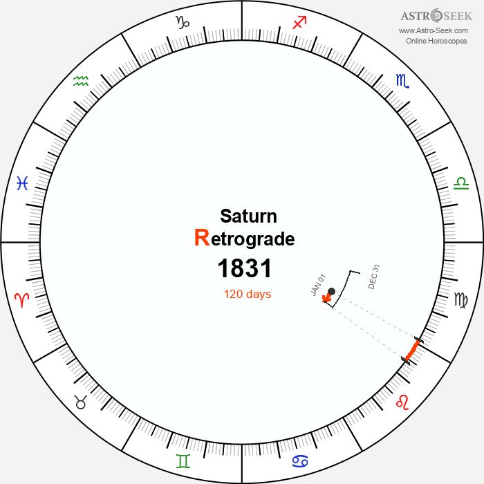 Saturn Retrograde Astro Calendar 1831