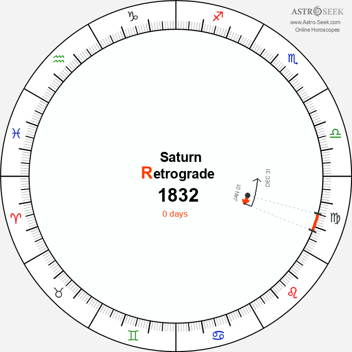 Saturn Retrograde Astro Calendar 1832