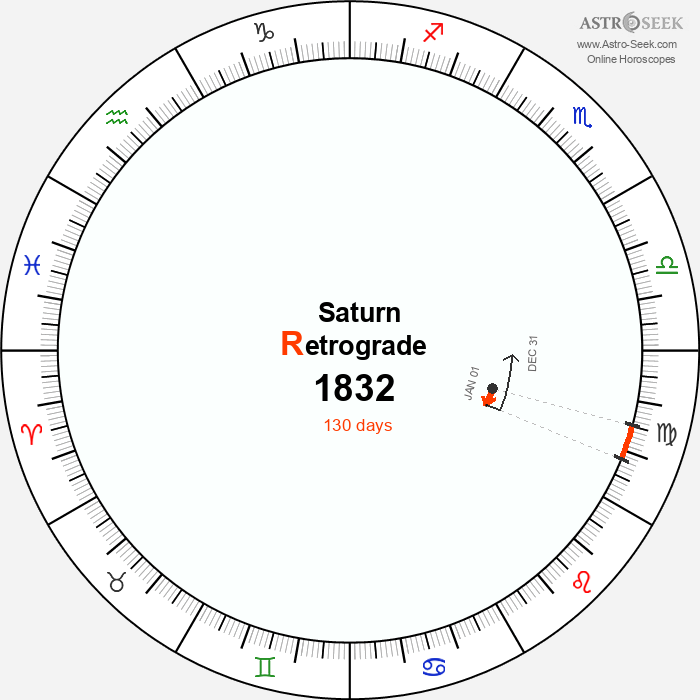 Saturn Retrograde Astro Calendar 1832