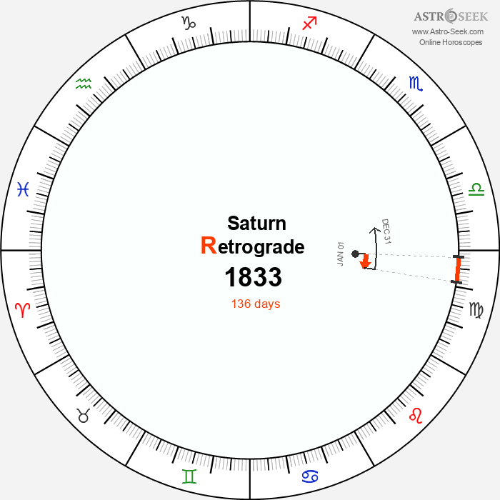 Saturn Retrograde Astro Calendar 1833