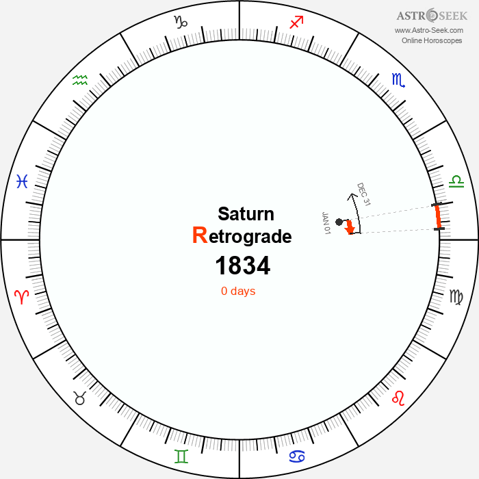 Saturn Retrograde Astro Calendar 1834