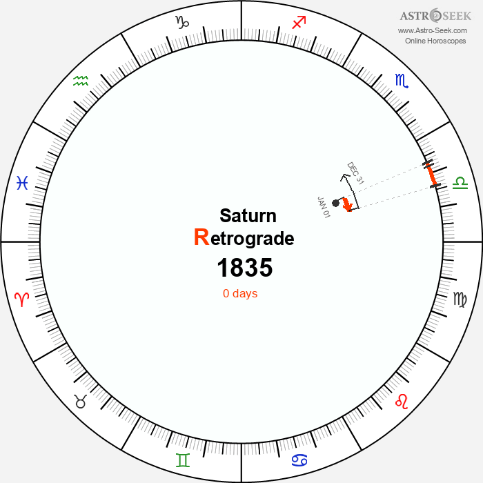 Saturn Retrograde Astro Calendar 1835