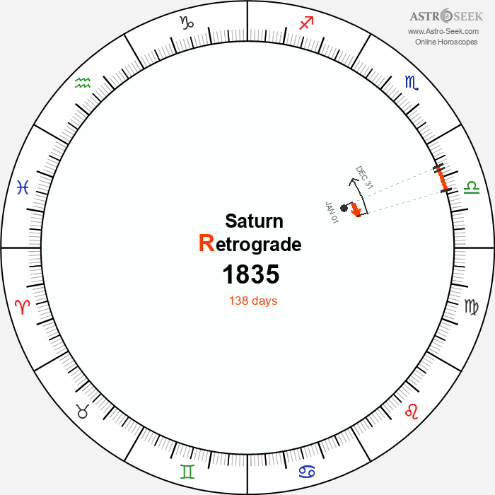Saturn Retrograde Astro Calendar 1835