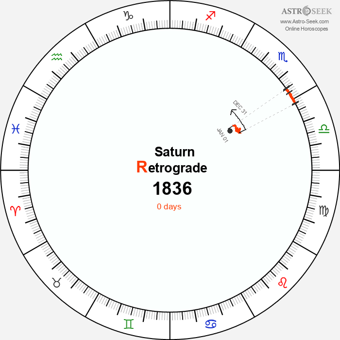 Saturn Retrograde Astro Calendar 1836