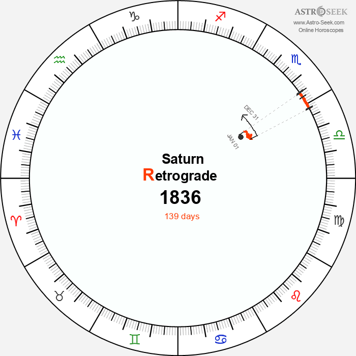 Saturn Retrograde Astro Calendar 1836