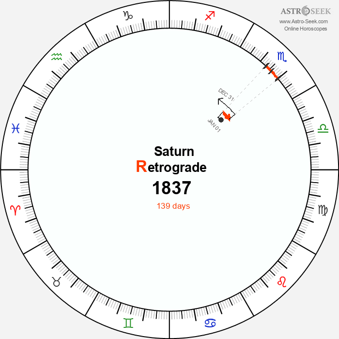 Saturn Retrograde Astro Calendar 1837
