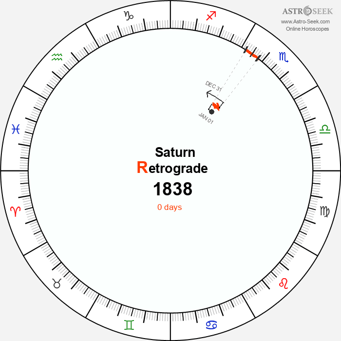 Saturn Retrograde Astro Calendar 1838