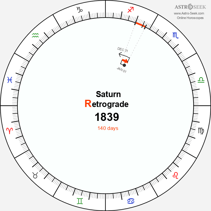 Saturn Retrograde Astro Calendar 1839
