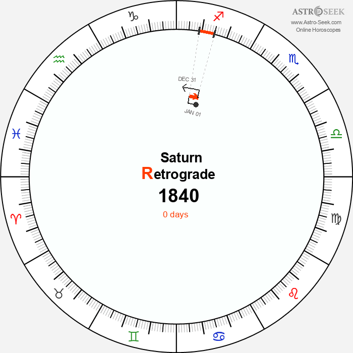 Saturn Retrograde Astro Calendar 1840