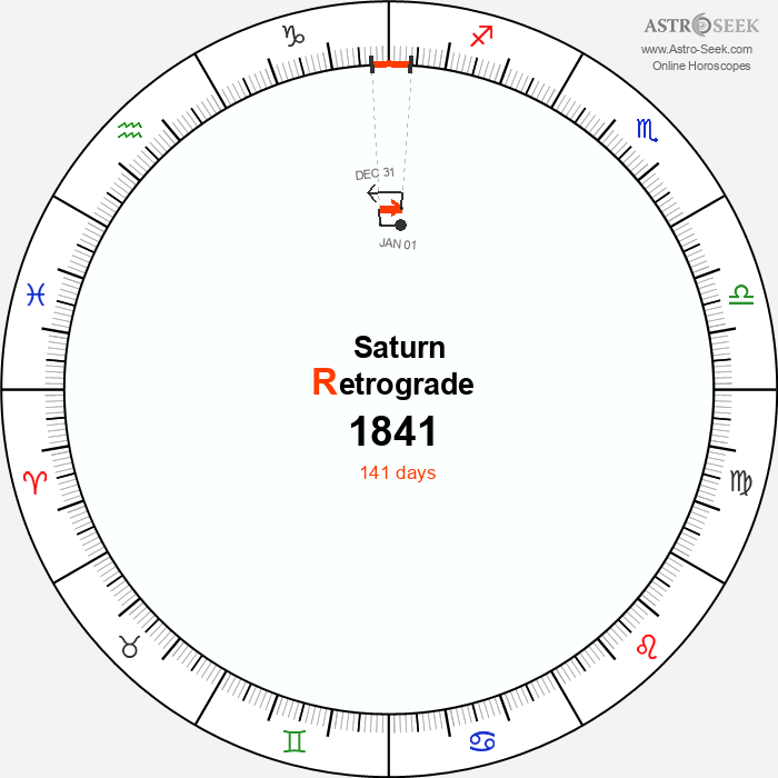 Saturn Retrograde Astro Calendar 1841