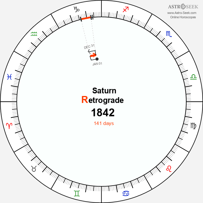 Saturn Retrograde Astro Calendar 1842