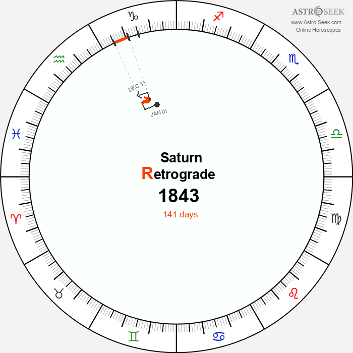 Saturn Retrograde Astro Calendar 1843